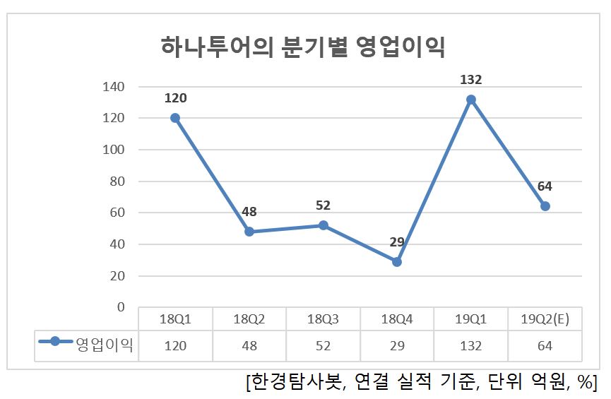 하나투어의 분기별 영업이익