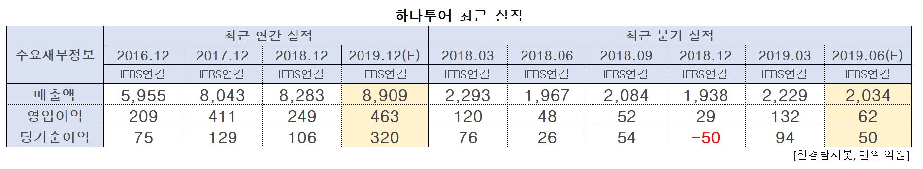 하나투어 최근 실적