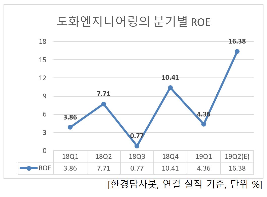 도화엔지니어링의 분기별 ROE