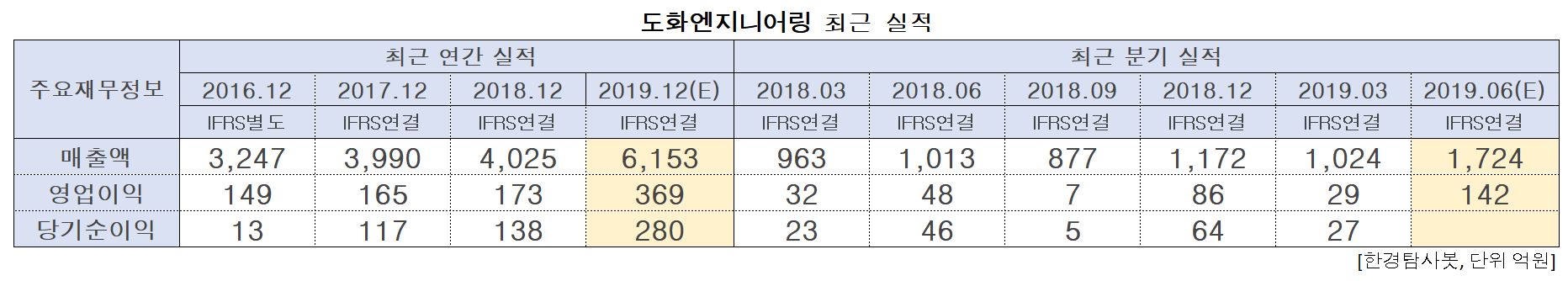 도화엔지니어링의 최근 실적