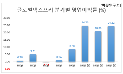 글로벌텍스프리 분기별 영업이익률 (%)