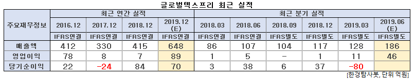 글로벌텍스프리 최근 실적