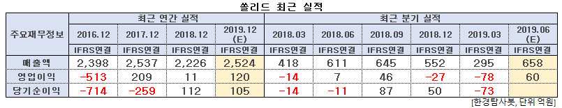 쏠리드 최근 실적