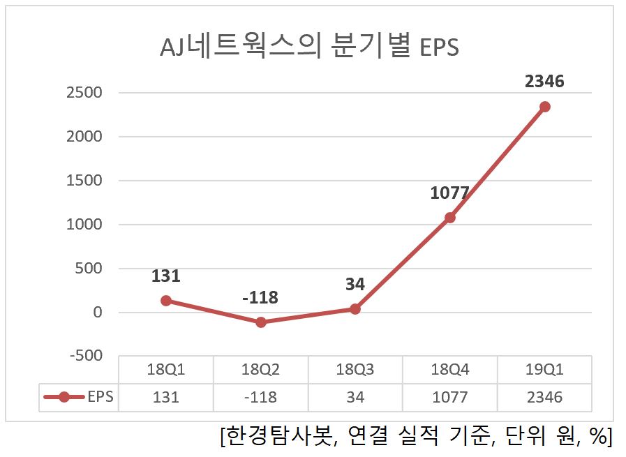 AJ네트웍스의 분기별 EPS