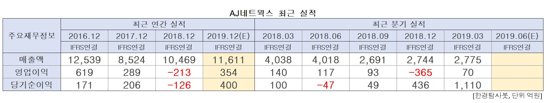 AJ네트웍스의 최근 실적