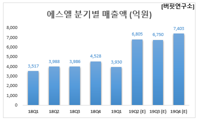 에스엘 분기별 매출액 (억원)