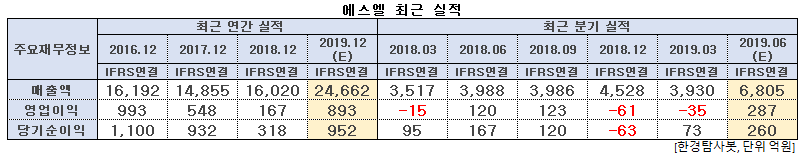 에스엘 최근 실적