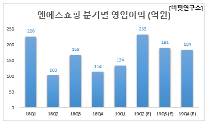 엔에스쇼핑 분기별 영업이익 (억원)