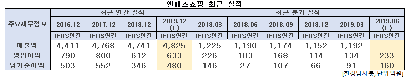 엔에스쇼핑 최근 실적