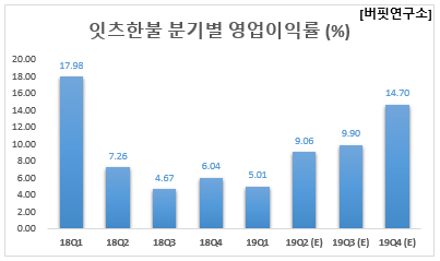 잇츠한불 분기별 영업이익률 (%)