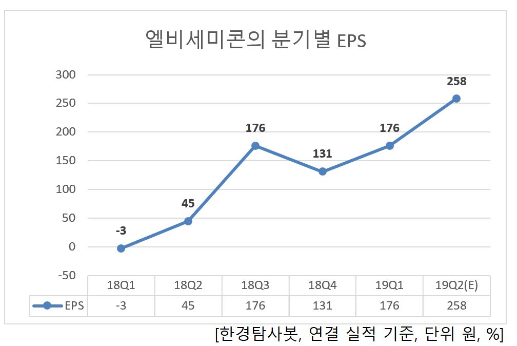 엘비세미콘의 분기별 EPS