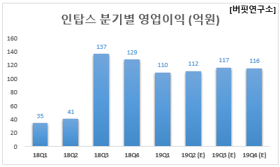 인탑스 분기별 영업이익 (억원)