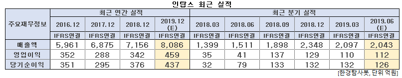 인탑스 최근 실적