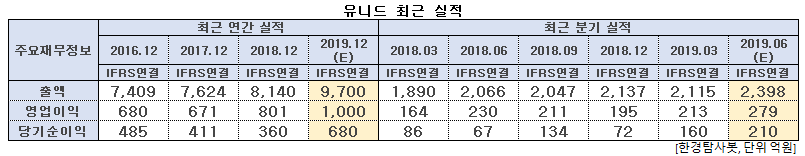 유니드 최근 실적