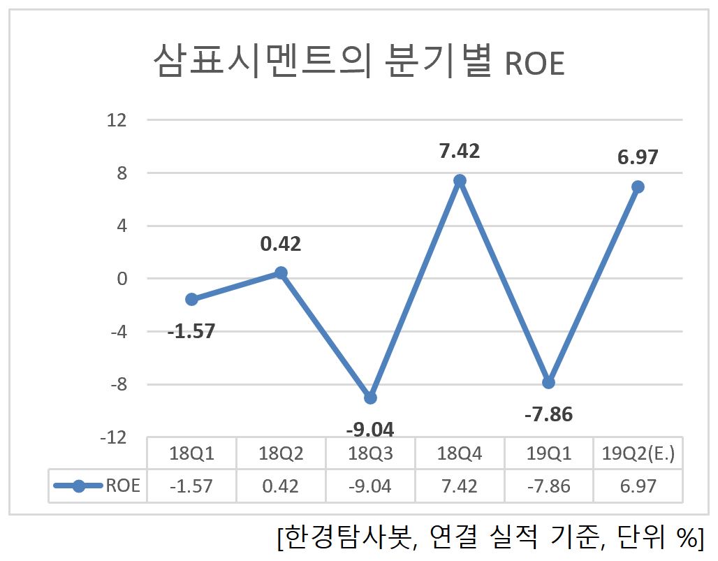 삼표시멘트의 분기별 ROE