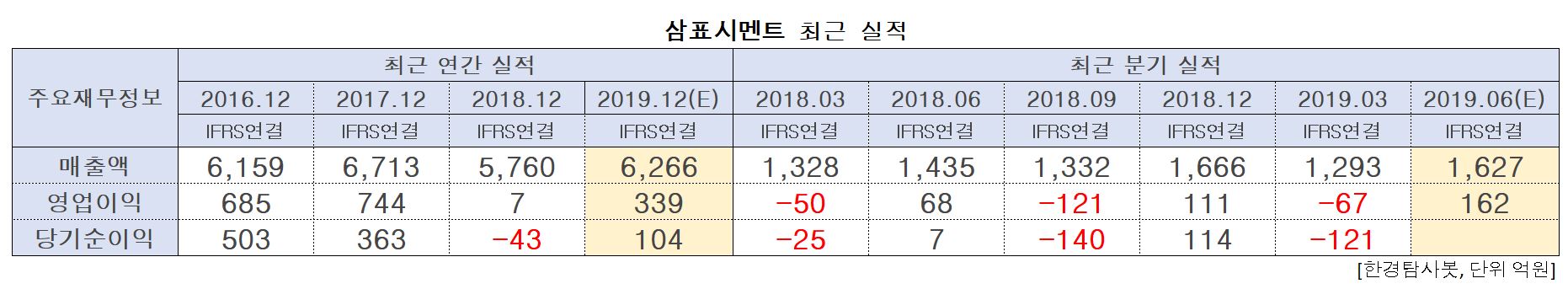 삼표시멘트의 최근 실적