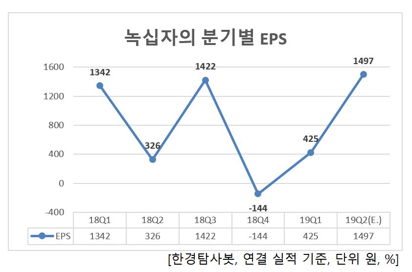 녹십자의 분기별 EPS