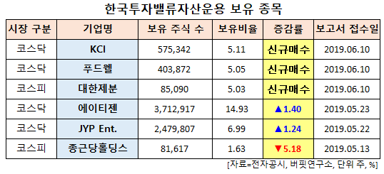 한국투자밸류자산운용 보유 종목