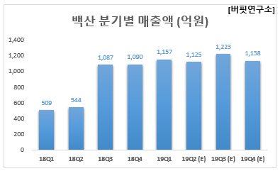 백산 분기별 매출액 (억원)