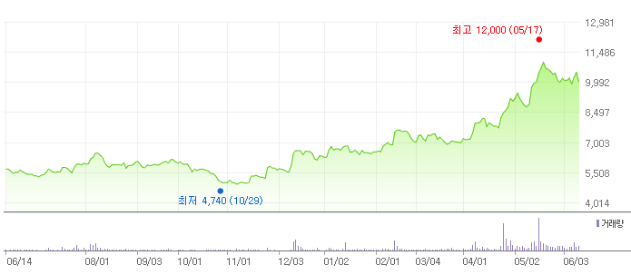 백산 최근 1년 주가 추이