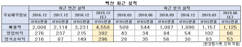 백산 최근 실적