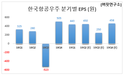 한국항공우주 분기별 EPS (원)