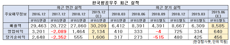 한국항공우주 최근 실적