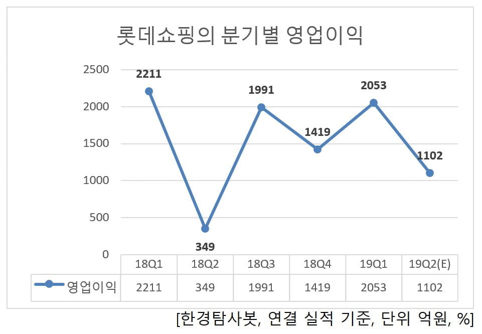 롯데쇼핑의 분기별 영업이익