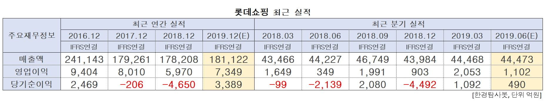 롯데쇼핑의 최근 실적