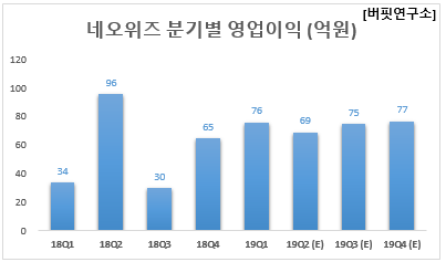 네오위즈 분기별 영업이익 (억원)