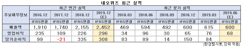 네오위즈 최근 실적