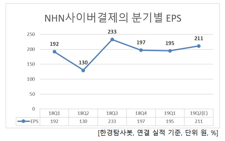 NHN사이버결제의 분기별 EPS