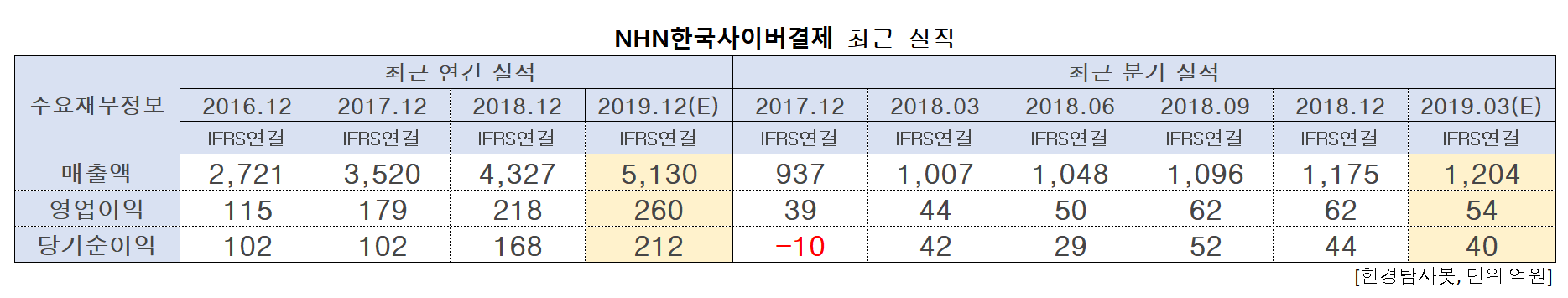 NHN한국사이버결제의 최근 실적