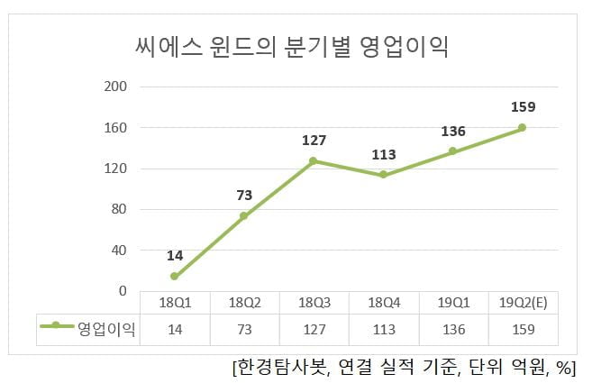 씨에스윈드의 분기별 영업이익