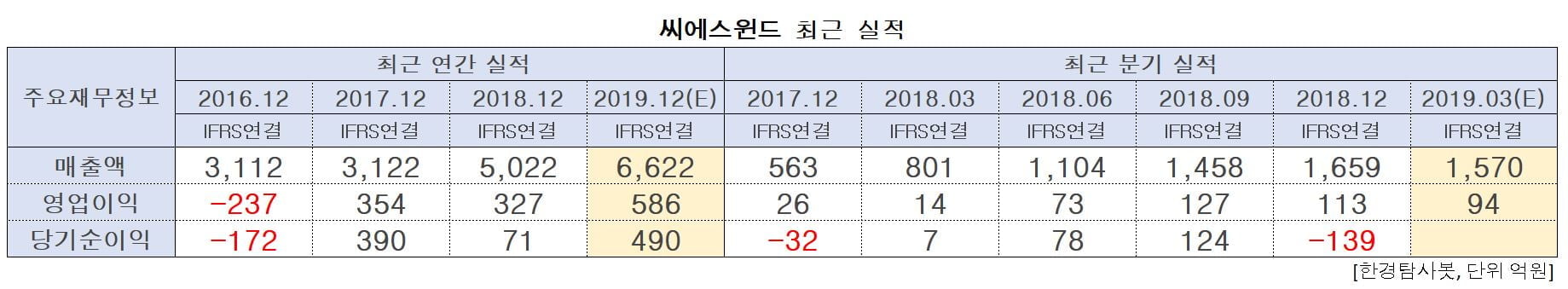 씨에스윈드의 최근 실적