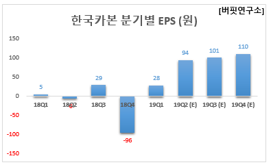 한국카본 분기별 EPS (원)