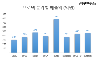 프로텍 분기별 매출액 (억원)