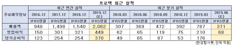 프로텍 최근 실적