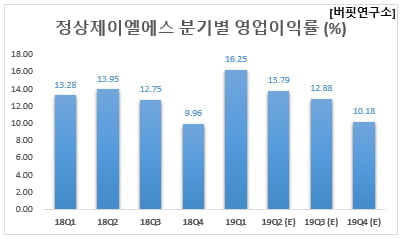 정상제이엘에스 분기별 영업이익률 (%)