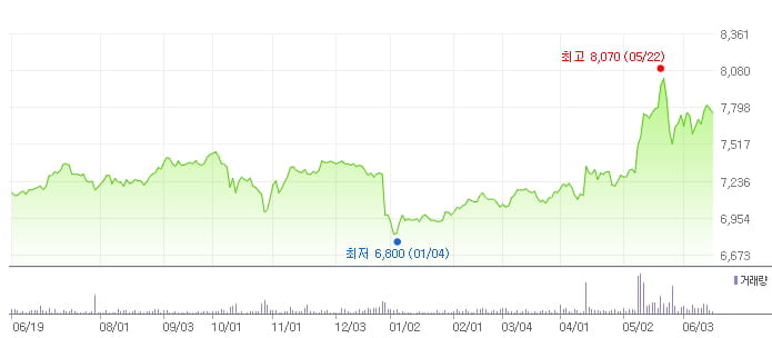 정상제이엘에스 최근 1년 주가 추이