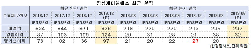 정상제이엘에스 최근 실적