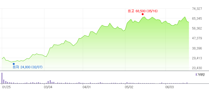 웹케시의 최근 5개월 주가 추이. [사진=네이버 증권]