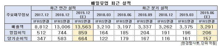 매일유업 최근 실적