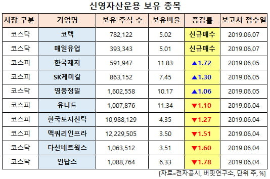 신영자산운용 보유 종목