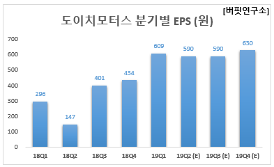 도이치모터스 분기별 EPS (원)