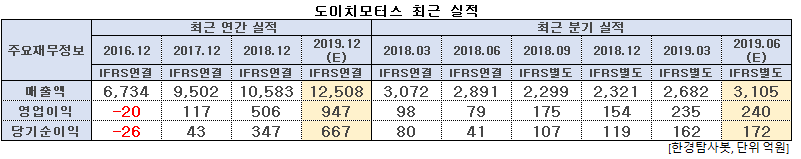 도이치모터스 최근 실적