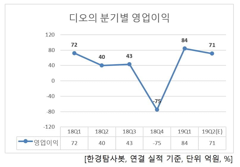 디오의 분기별 영업이익