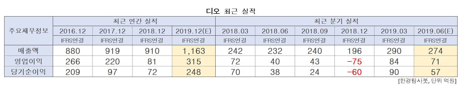 디오의 최근 실적