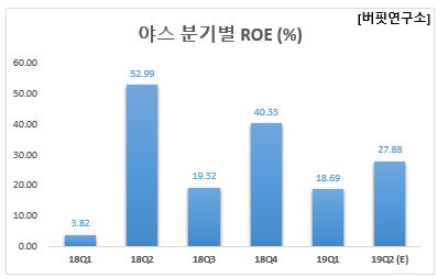 야스 분기별 ROE (%)