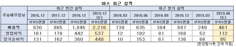 야스 최근 실적